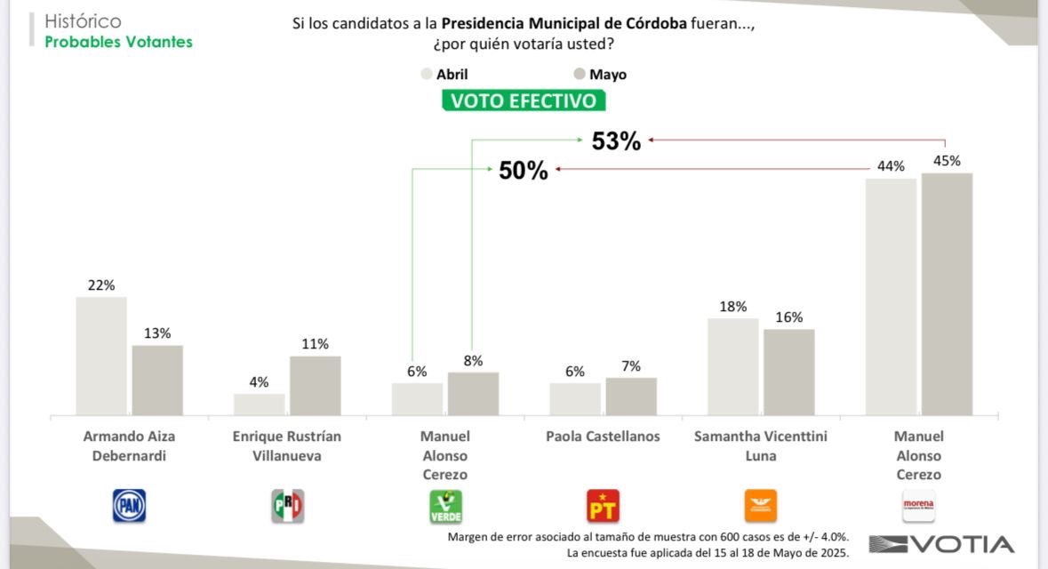 Aventajan Morena y Manuel Alonso por más de 35 puntos en Córdoba