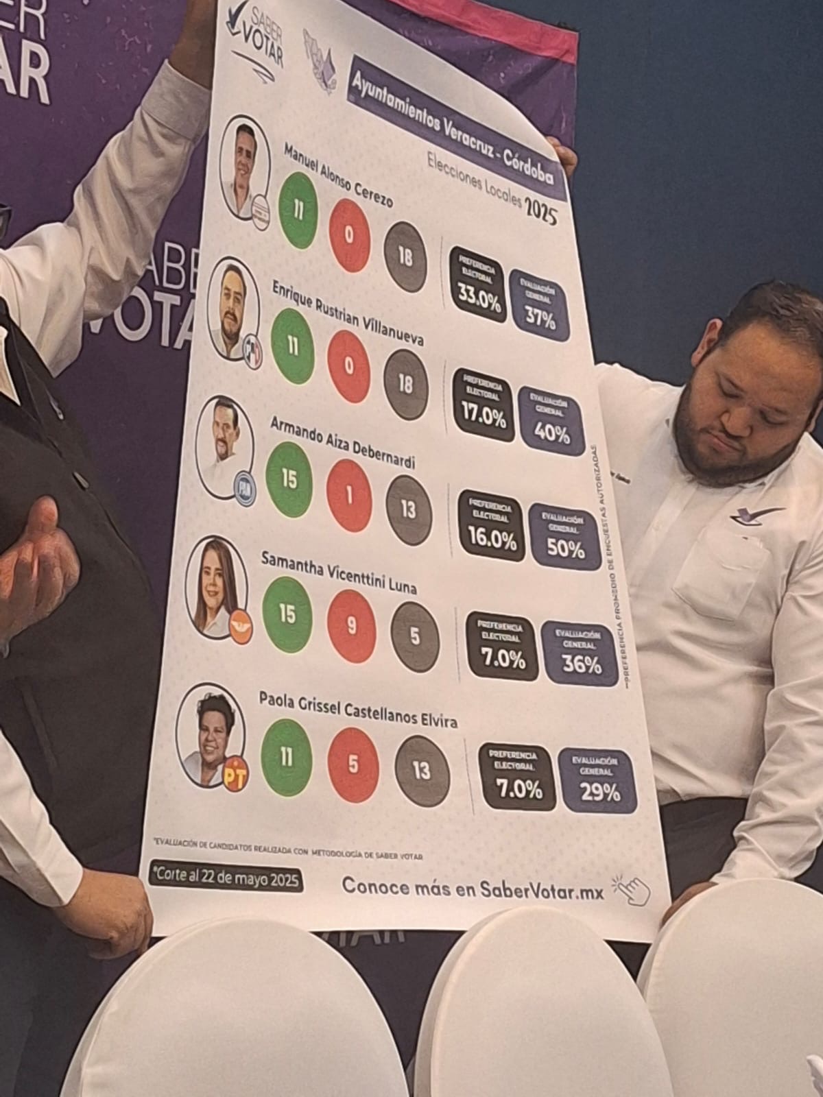 Manuel Alonso Cerezo, de la coalición MORENA-PVEM, lidera preferencias electorales en Córdoba: Saber Votar A.C.